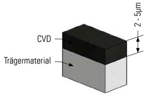CVD-Beschichtung